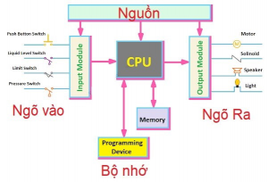 Cấu tạo của PLC